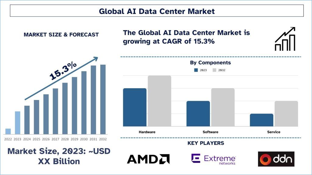 Global AI Data Center Market Size & Forecast