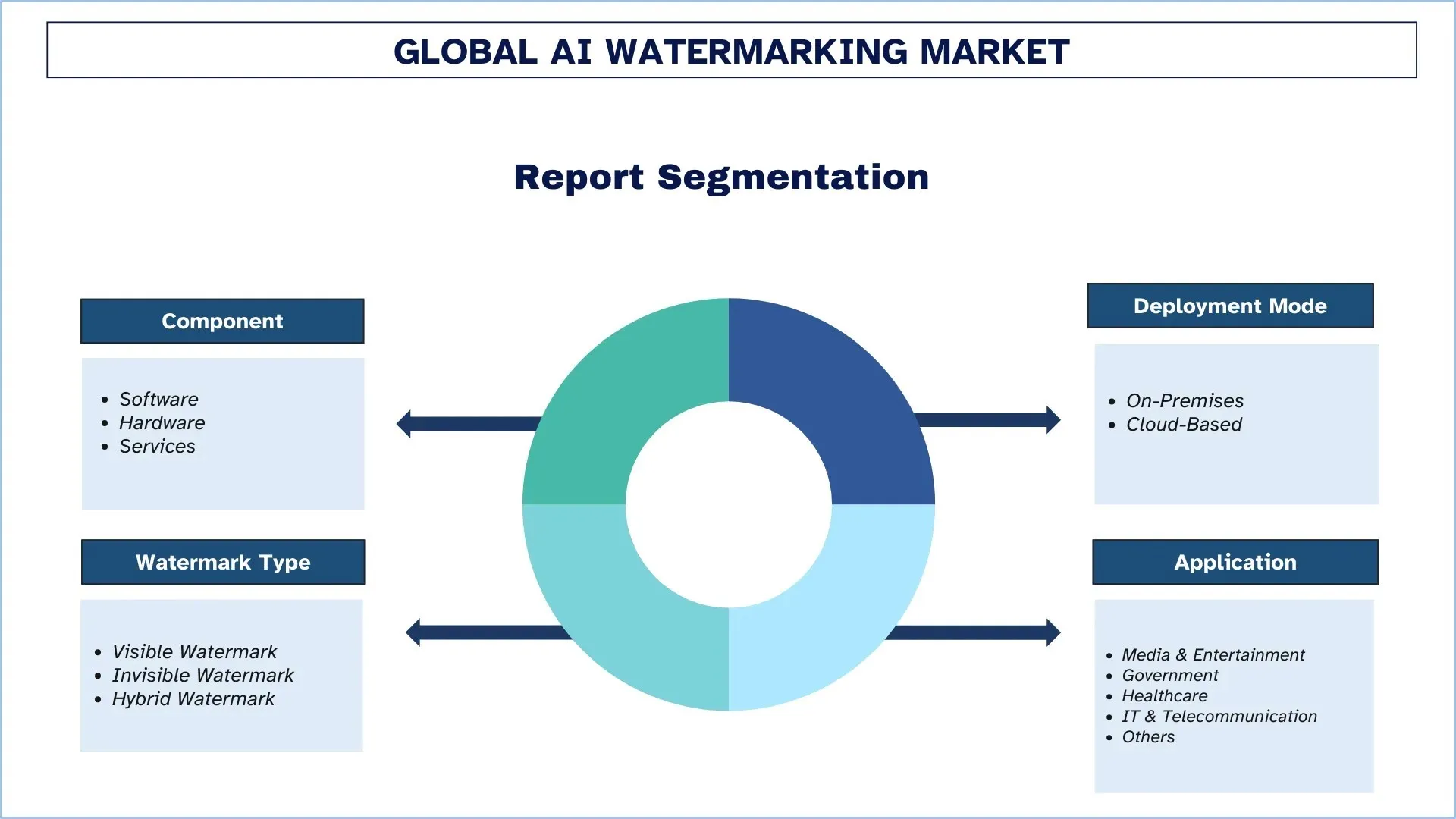 Global AI Watermarking Market Segments