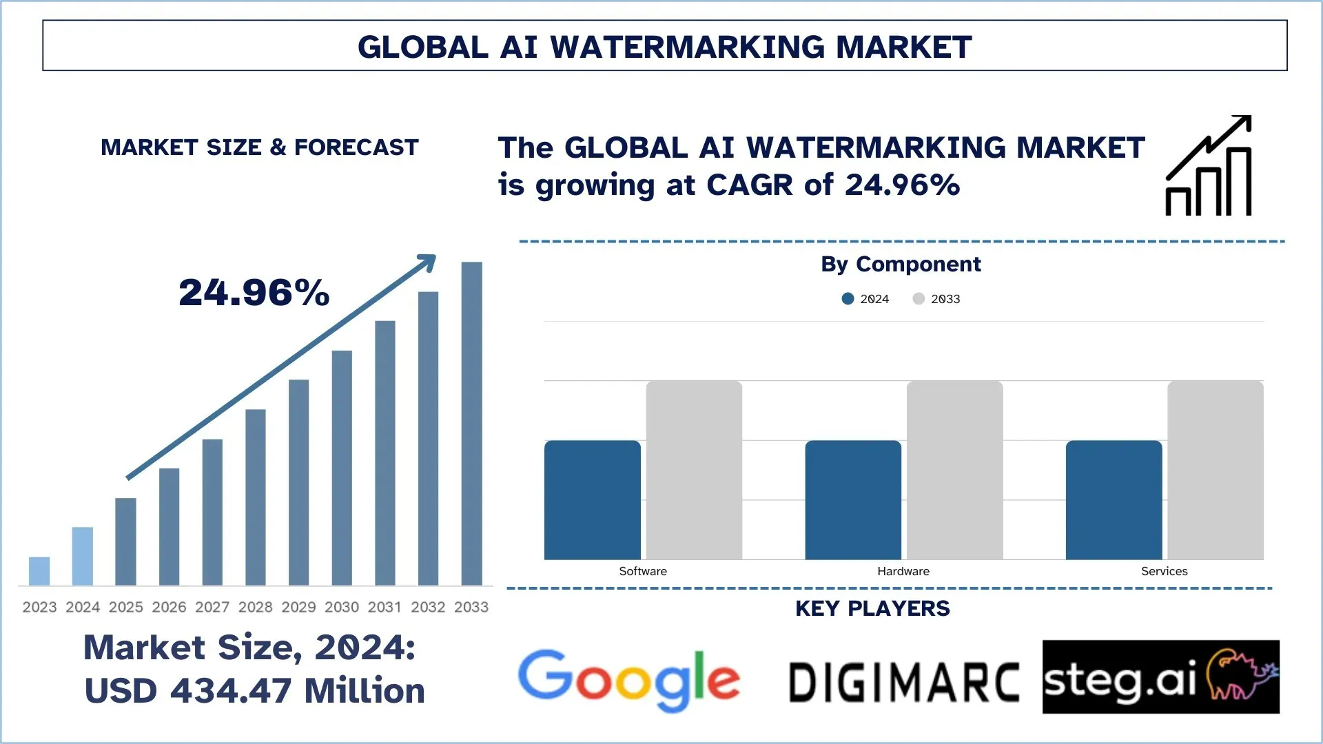 Global AI Watermarking Market Size & Forecast