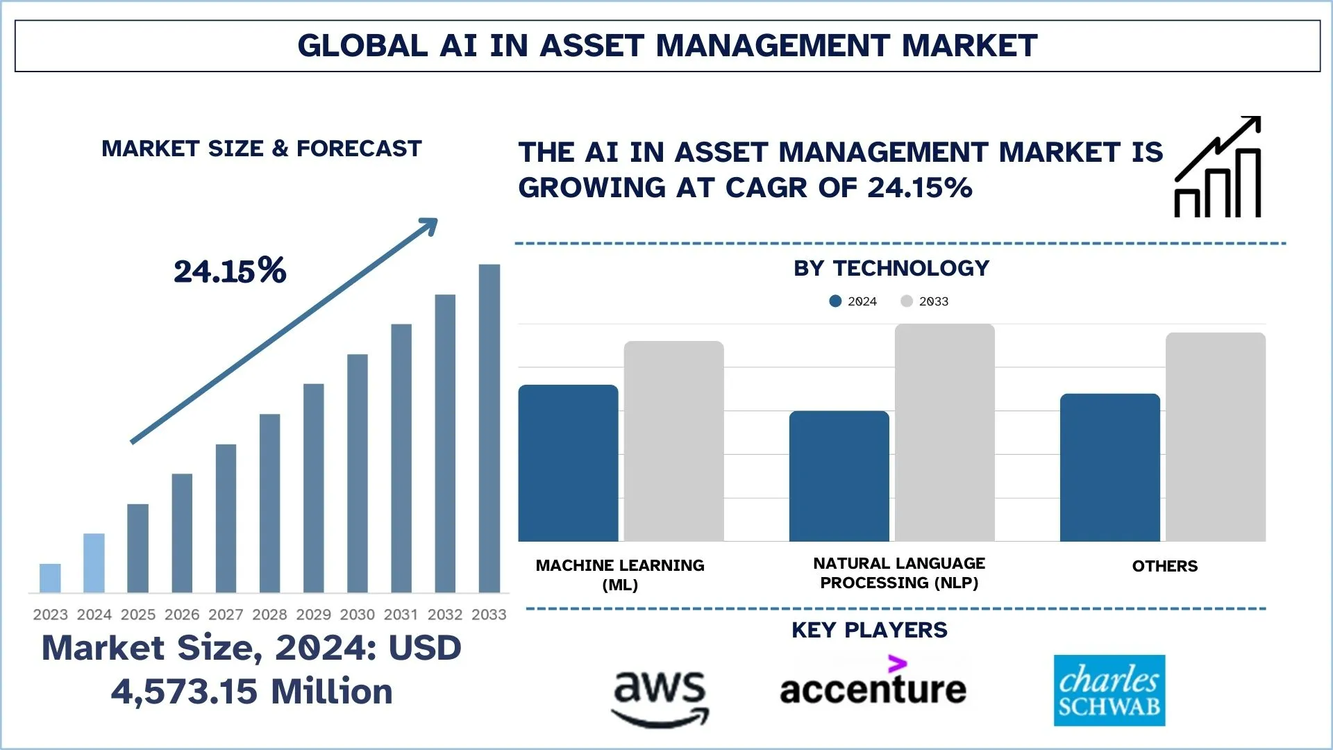 Global AI in Asset Management Market Size & Forecast