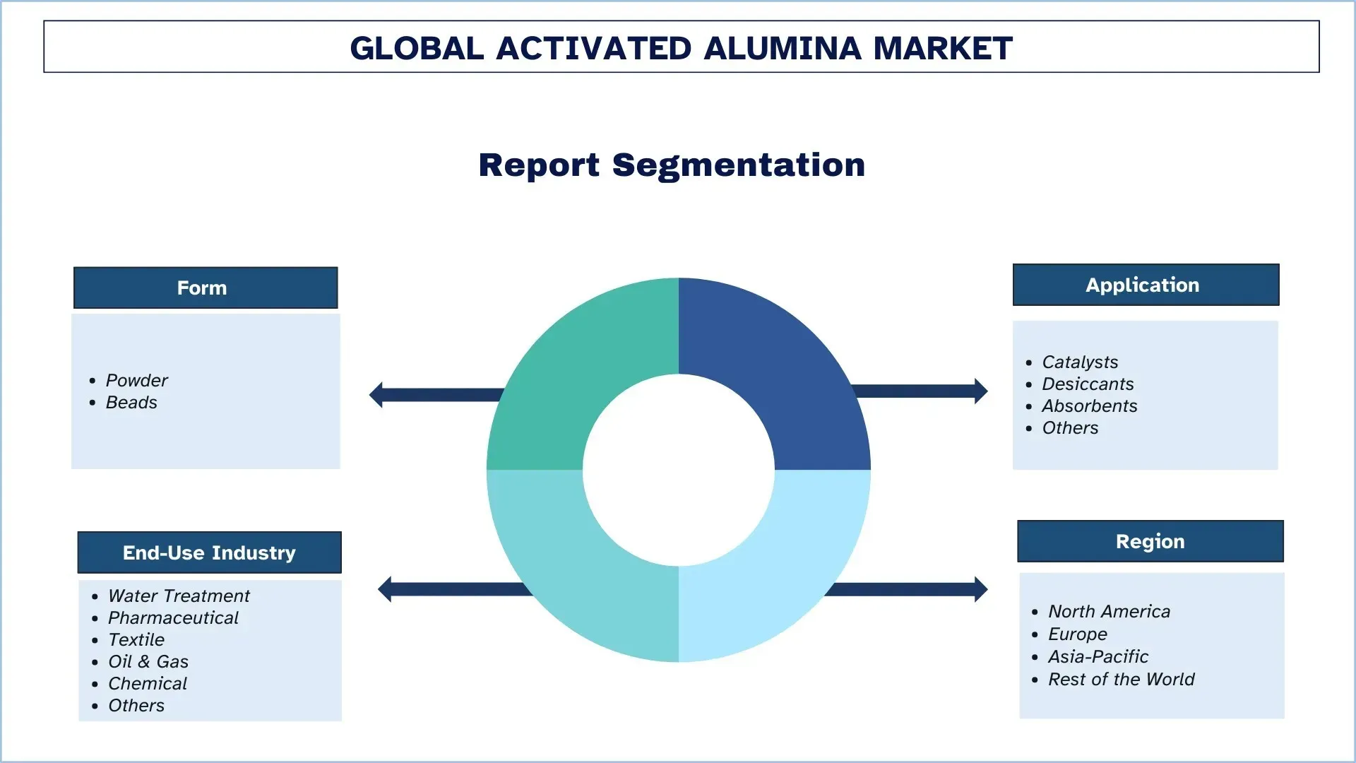 Global Activated Alumina Market Segments