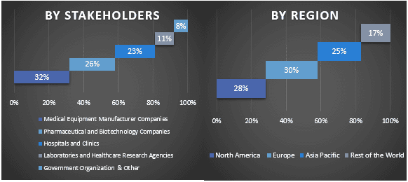 Global Acute Respiratory Distress Syndrome (ARDS) Market Graph