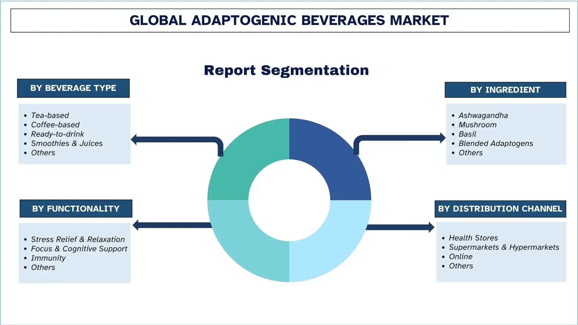 Global Adaptogenic Beverages Market Segments.webp
