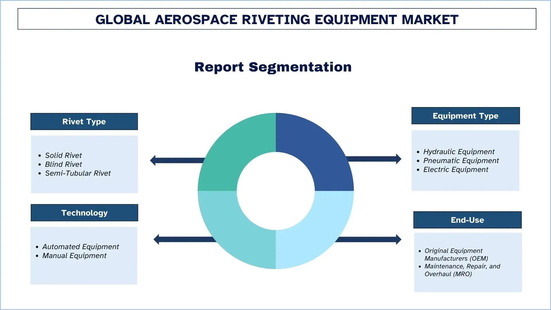 Global Aerospace Riveting Equipment Market Segments