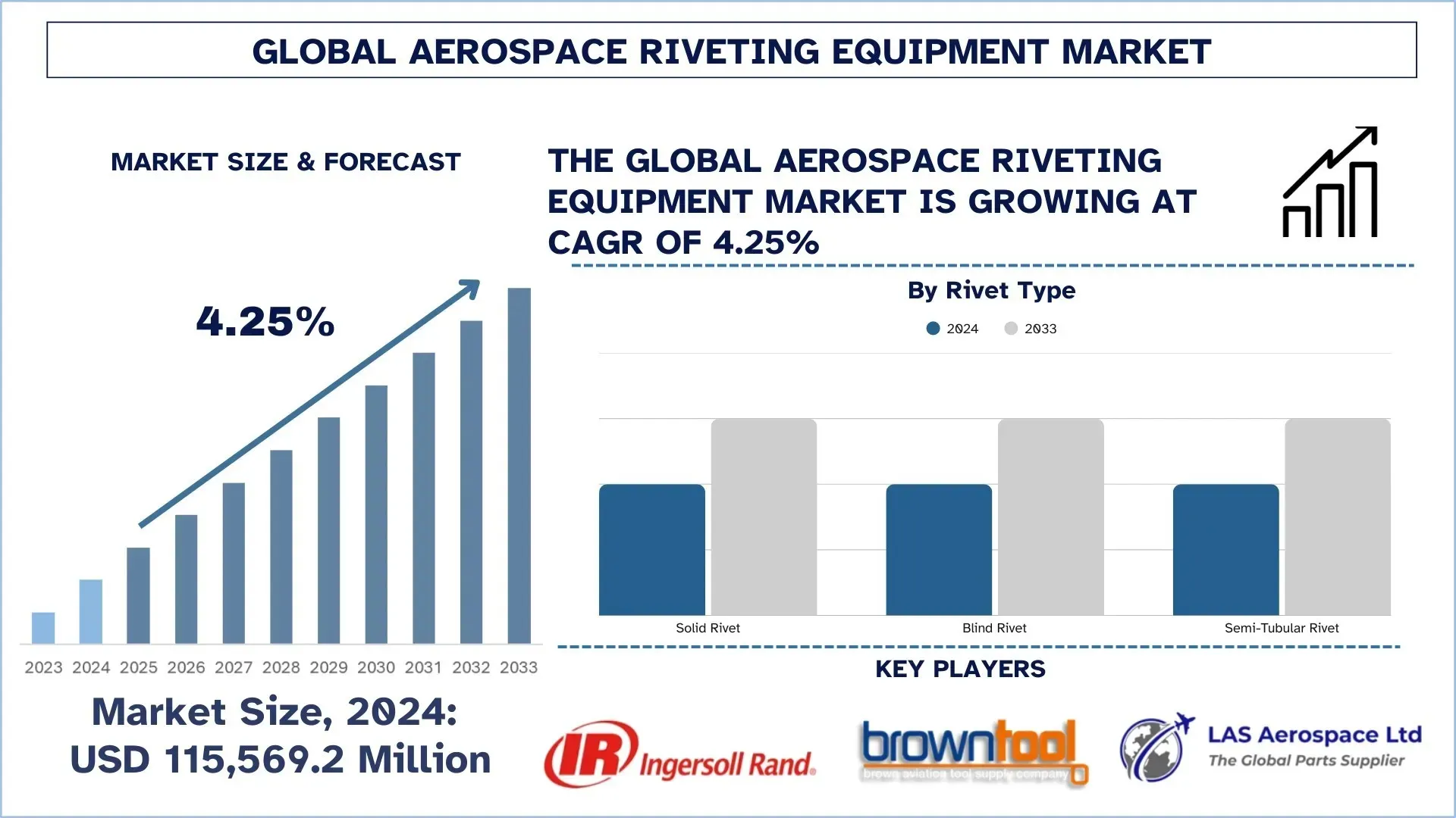 Global Aerospace Riveting Equipment Market Size & Forecast
