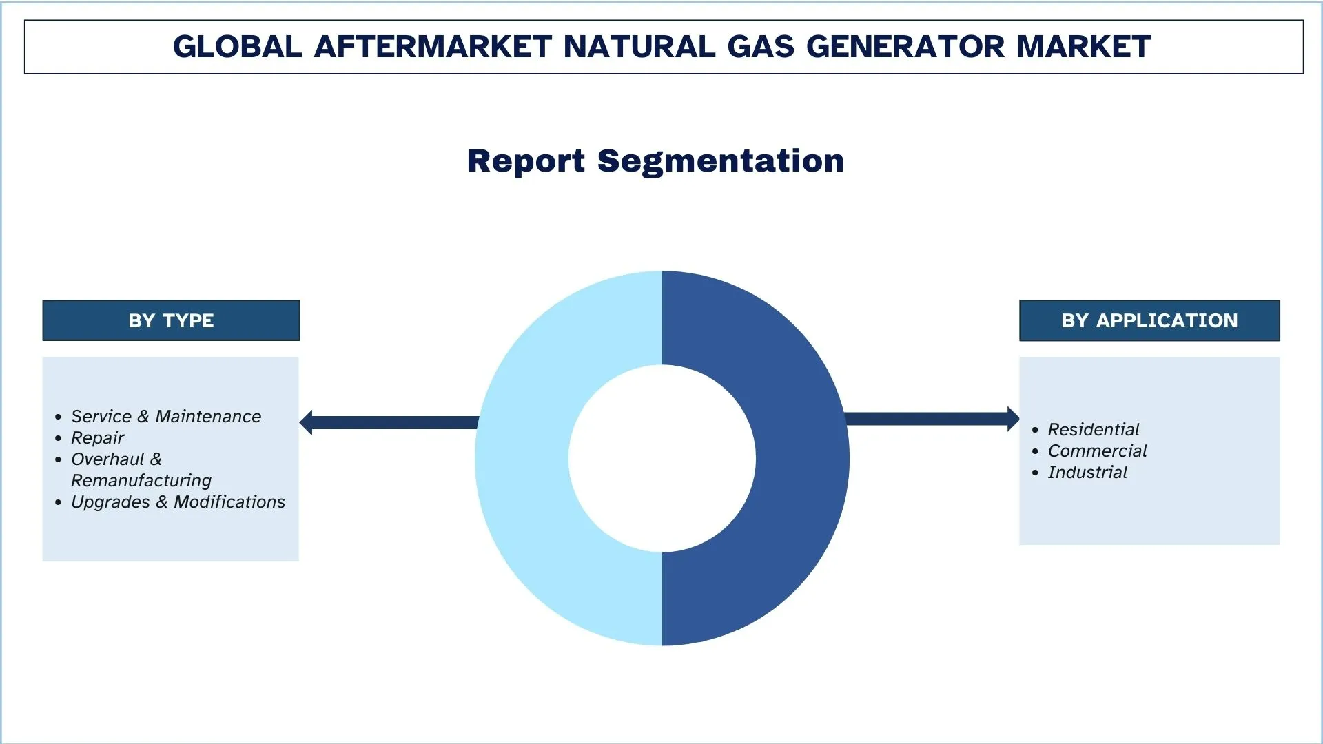 Global Aftermarket Natural Gas Generator Market Segments