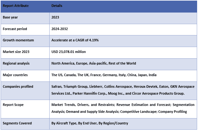 Global Aircraft Landing Gear Market Table