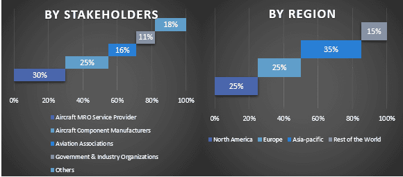 Global Aircraft MRO Market Graph