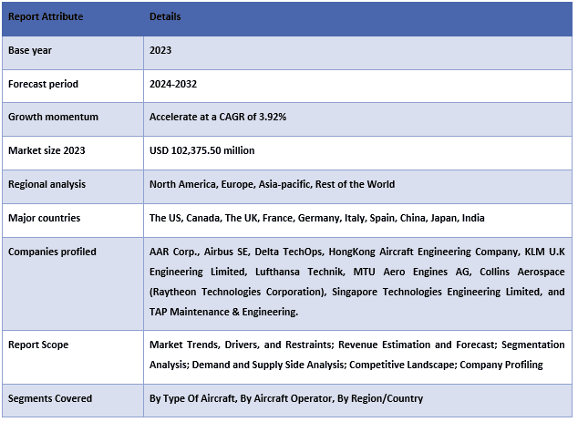 Global Aircraft MRO Market Table