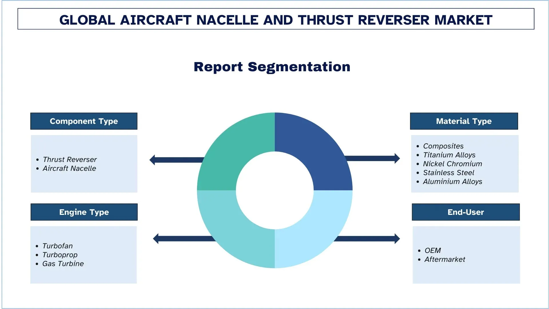 Global Aircraft Nacelle and Thrust Reverser Market Segments
