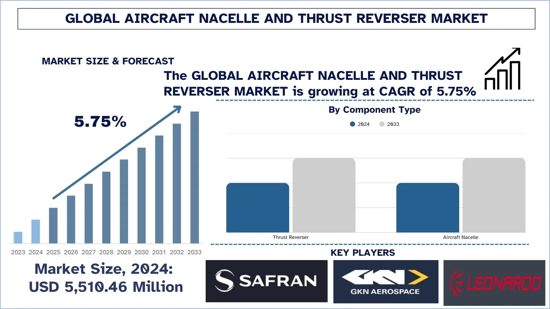 Global Aircraft Nacelle and Thrust Reverser Market Size & Forecast