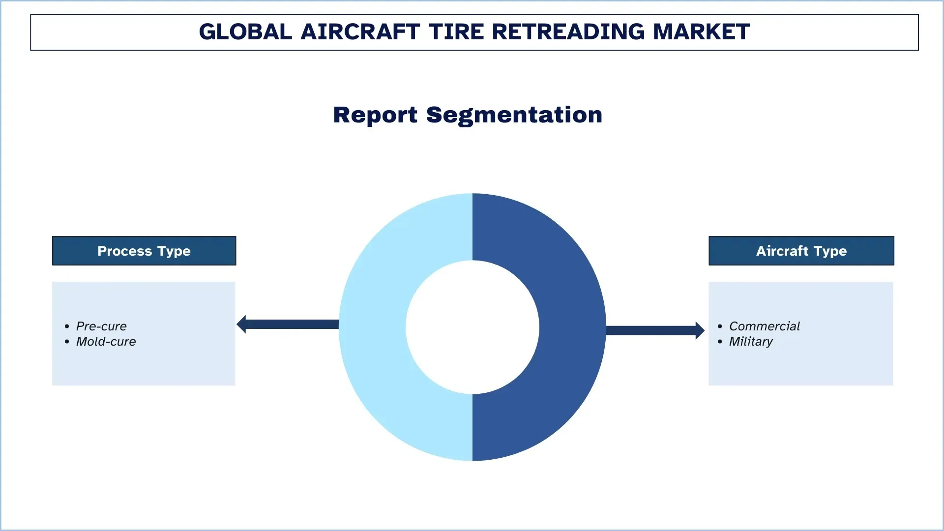 Global Aircraft Tire Retreading Market Segmentation