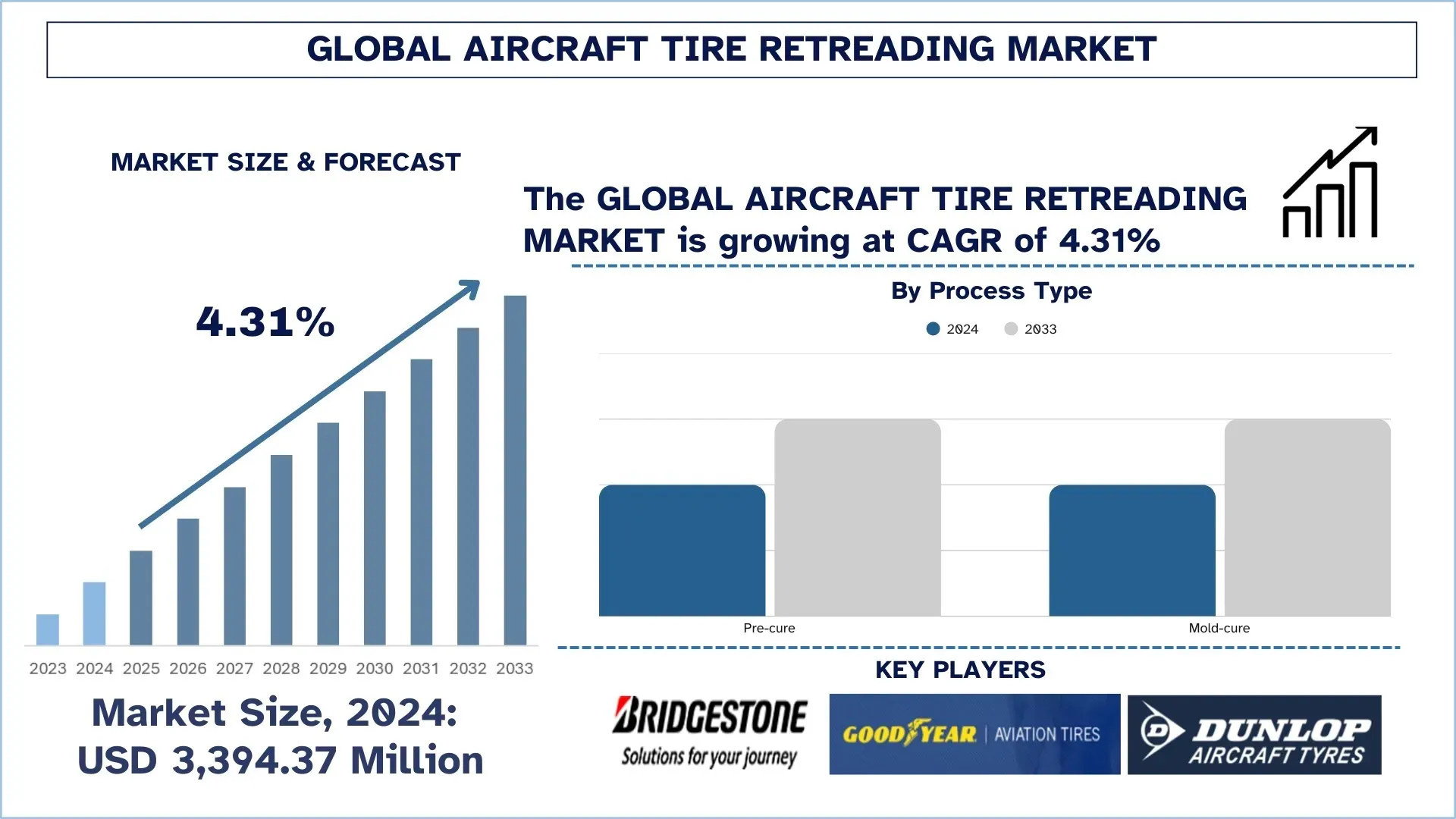 Global Aircraft Tire Retreading Market Size & Forecast