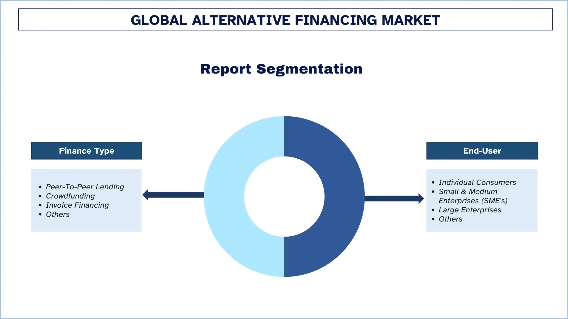Global Alternative Financing Market Segments