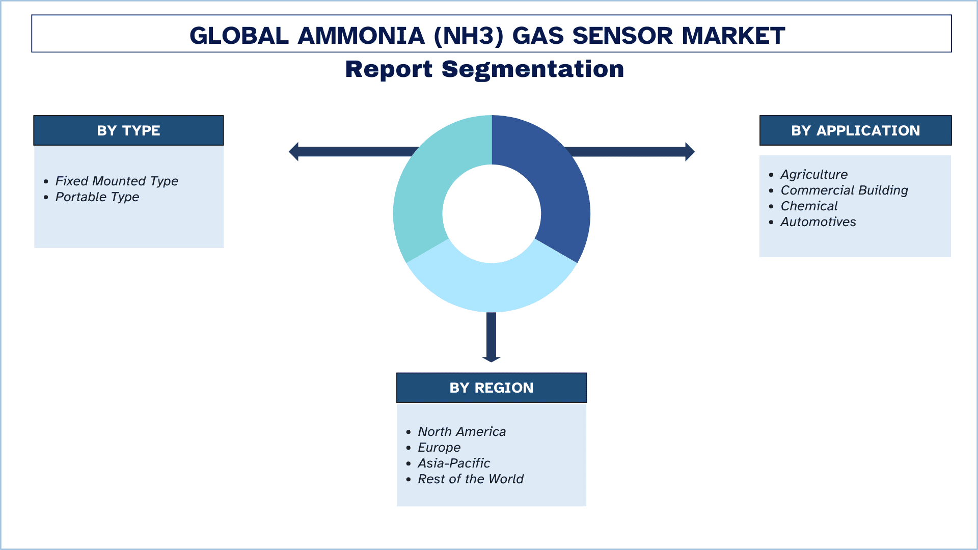 Global Ammonia (NH3) Gas Sensor Market Segmentation.png