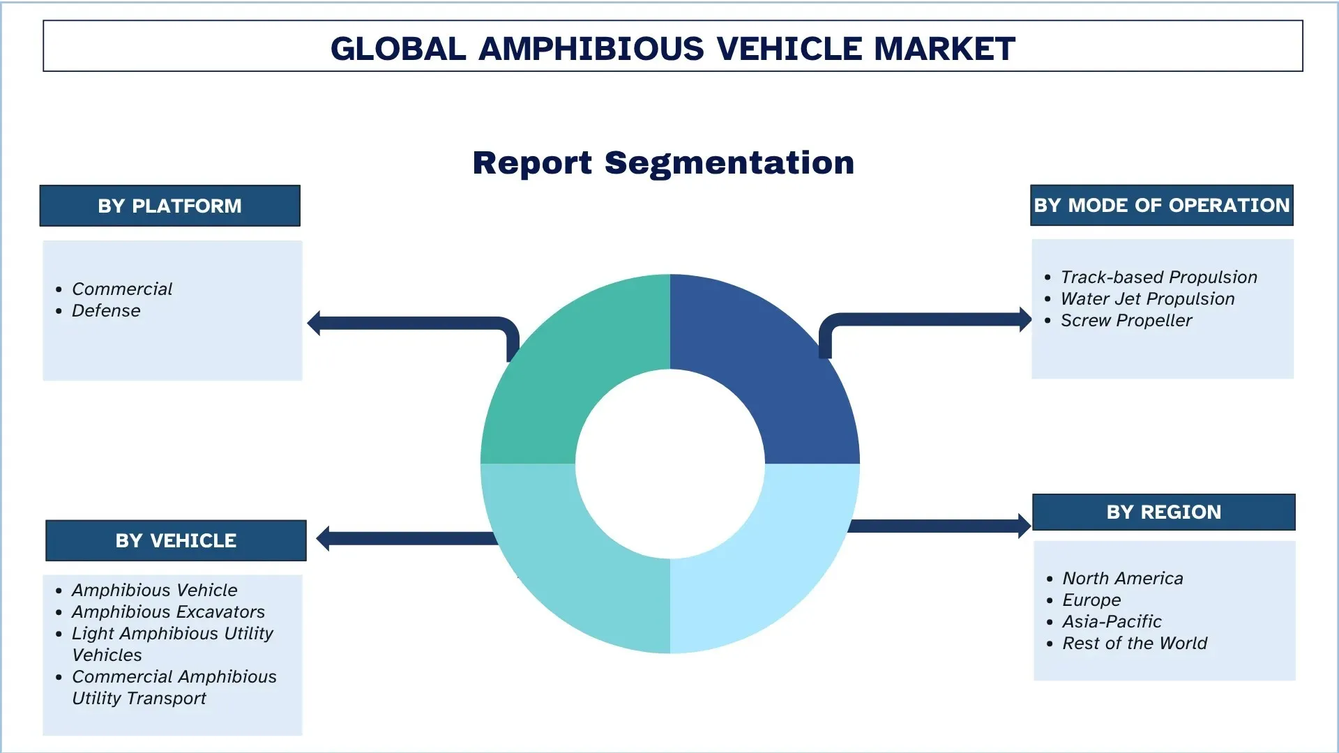 Global Amphibious Vehicle Market Segmentation
