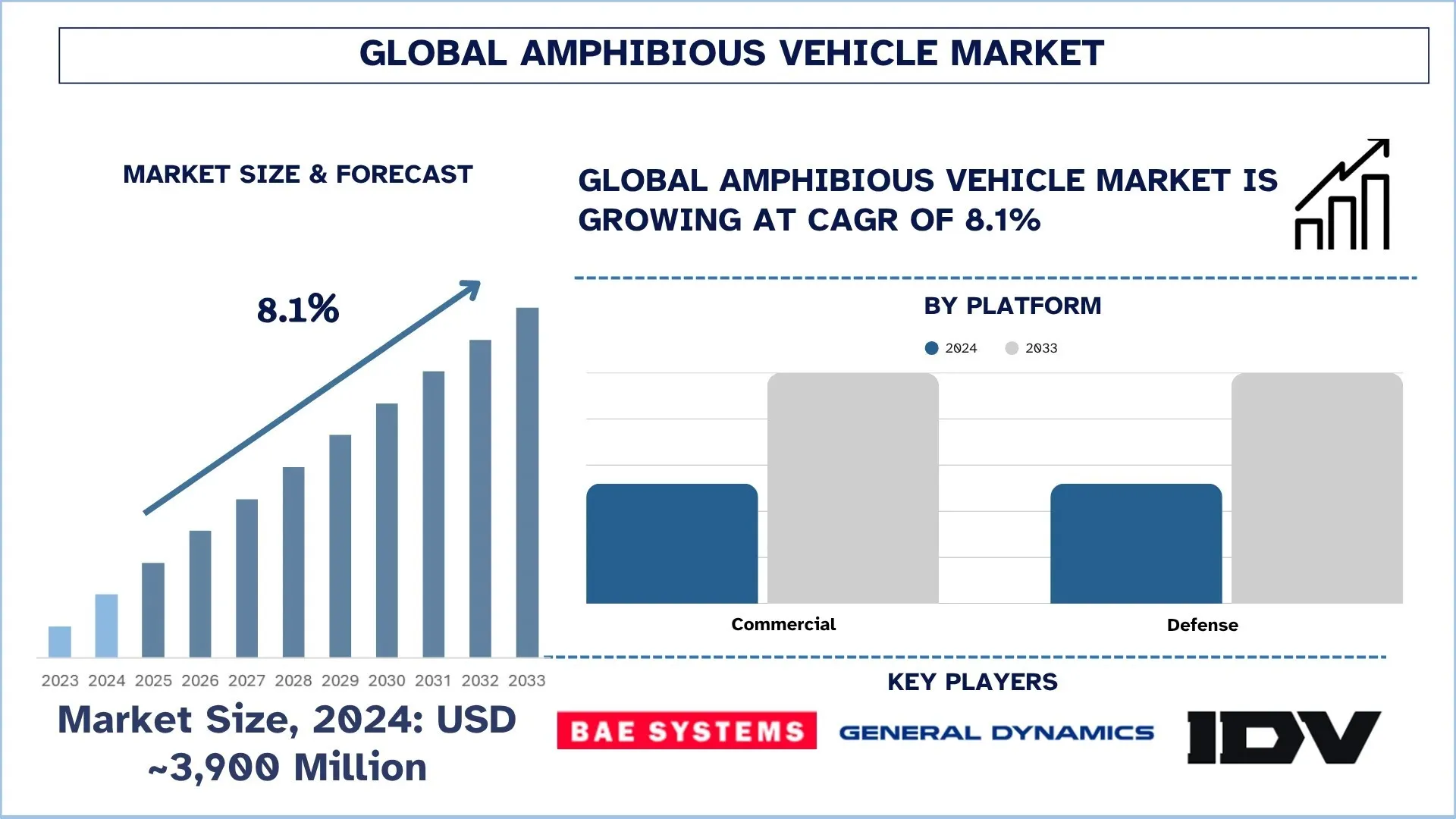 Global Amphibious Vehicle Market Size & Forecast