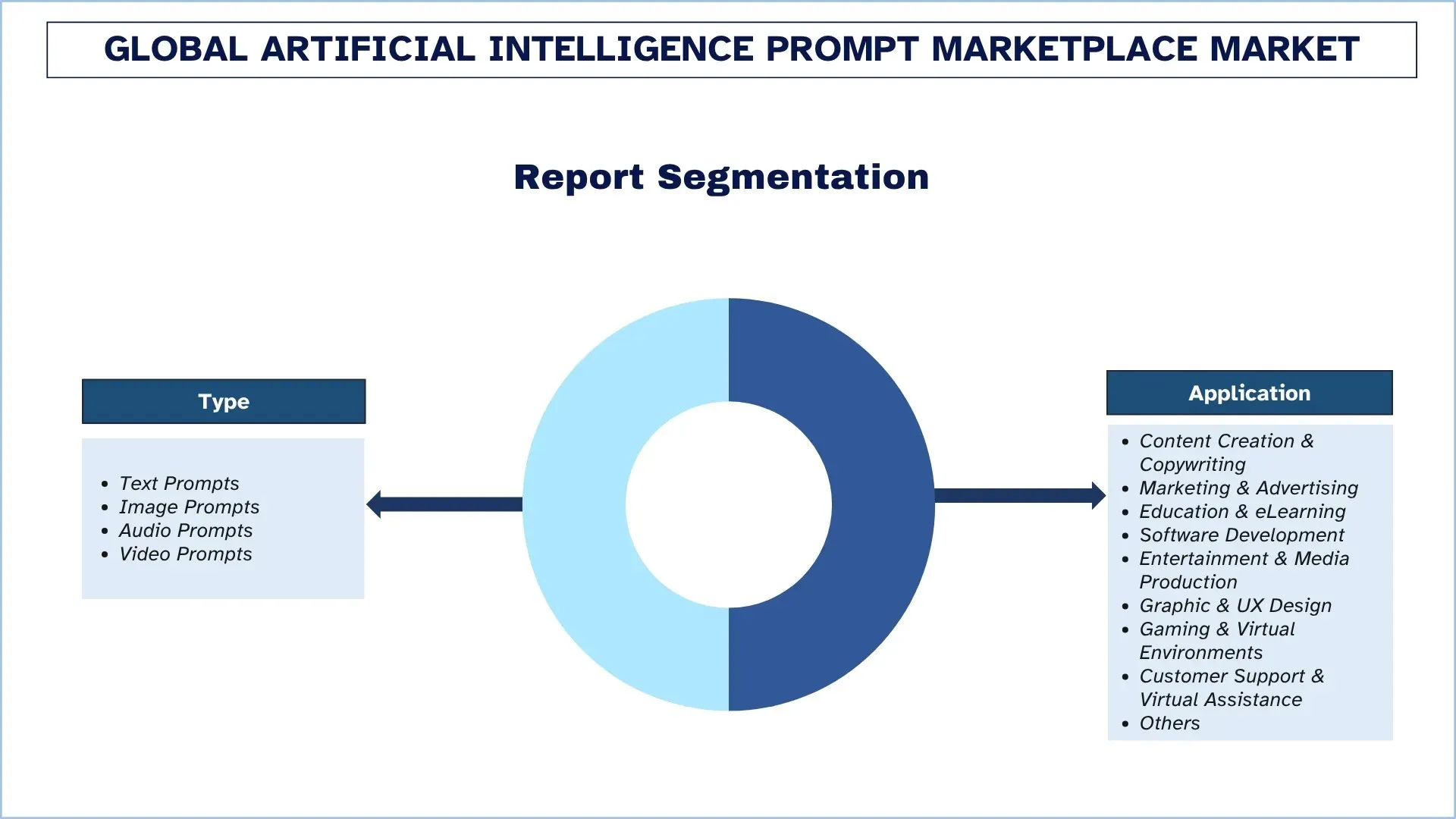 Global Artificial Intelligence Prompt Marketplace Market Segments