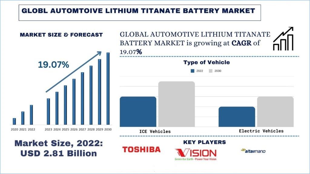 Global Automotive-Lithium-Titanate-Battery-Market-Size-Forecast