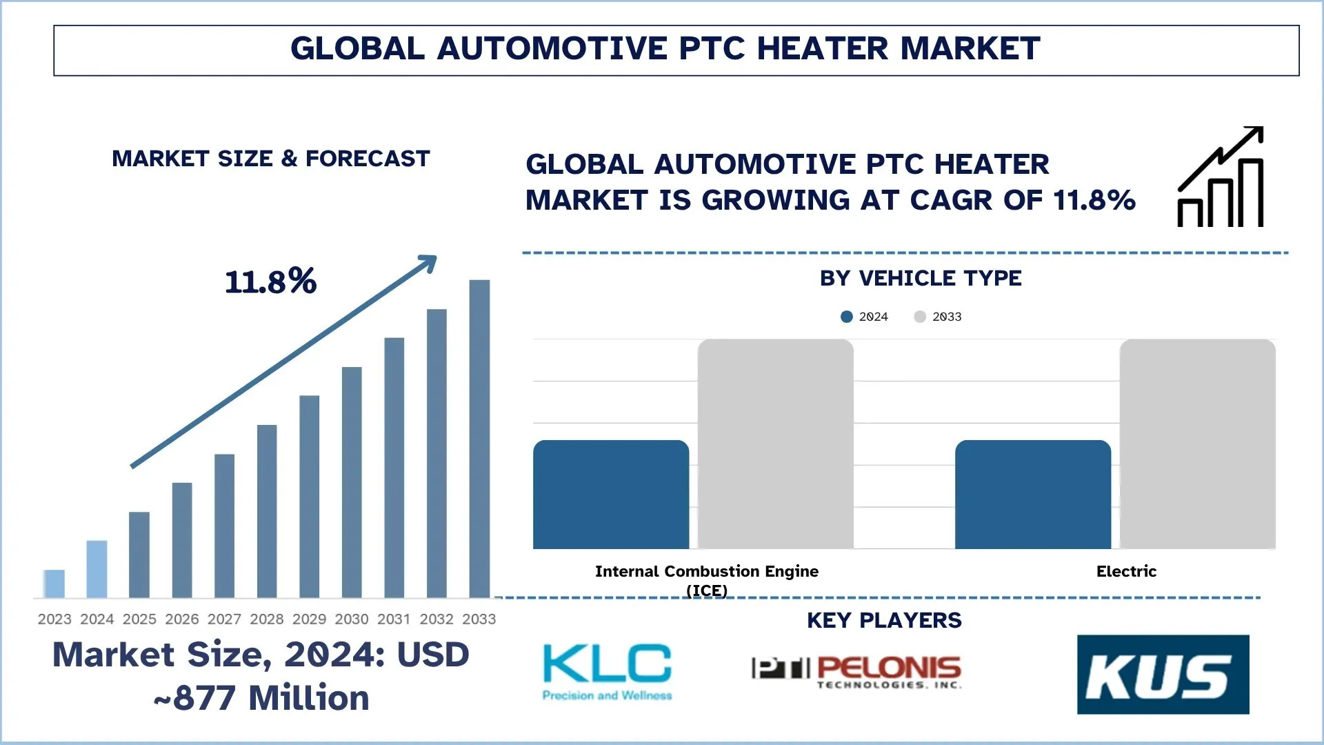 全球汽車 PTC 加熱器趨勢