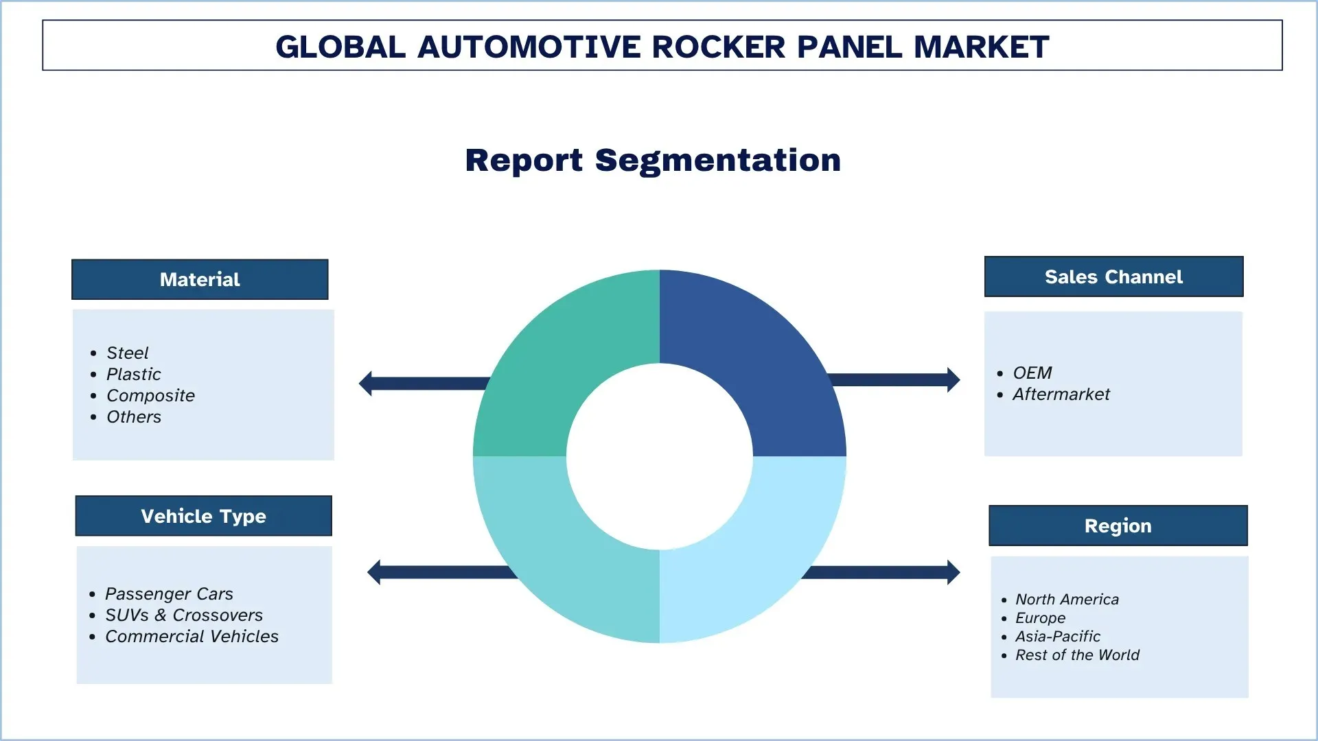 Global Automotive Rocker Panel Market Segments