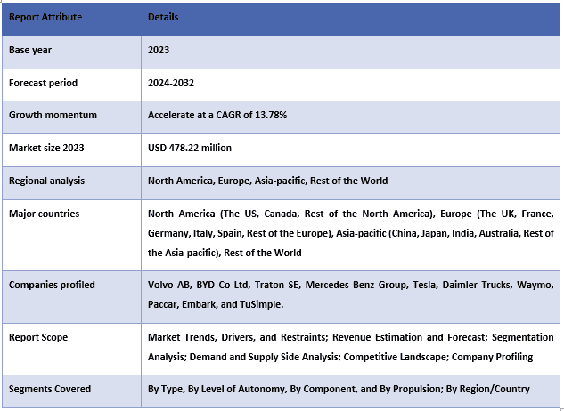 Global Autonomous Trucks Market Report Coverage