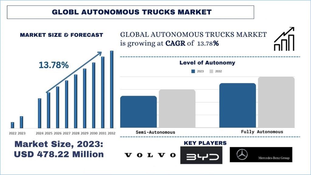 Global Autonomous Trucks Market size