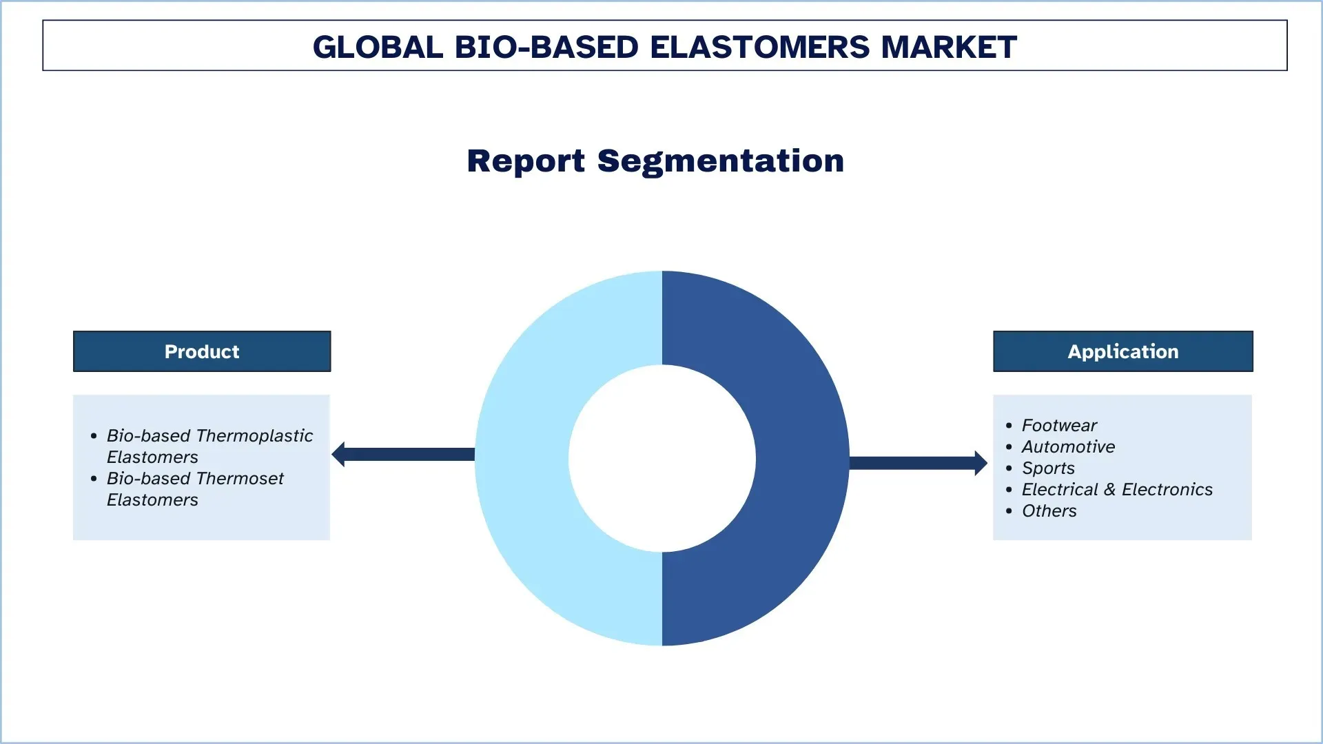 Global Bio-based Elastomers Market Segments