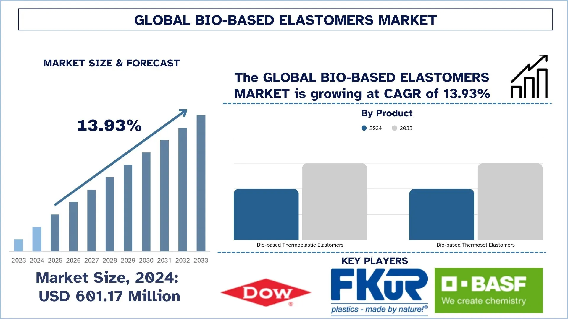 Global Bio-based Elastomers Market Size & Forecast