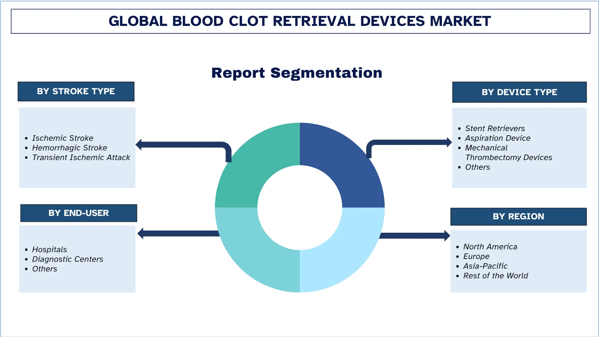Global Blood Clot Retrieval Devices Market Segments