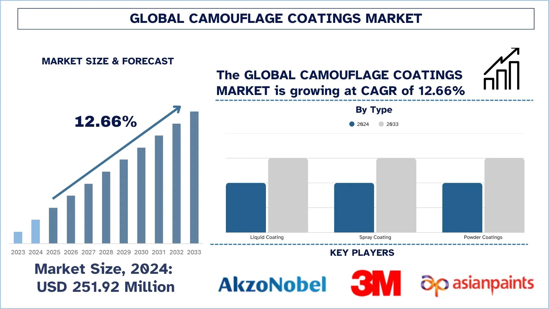 Global Camouflage Coatings Market Size & Forecast