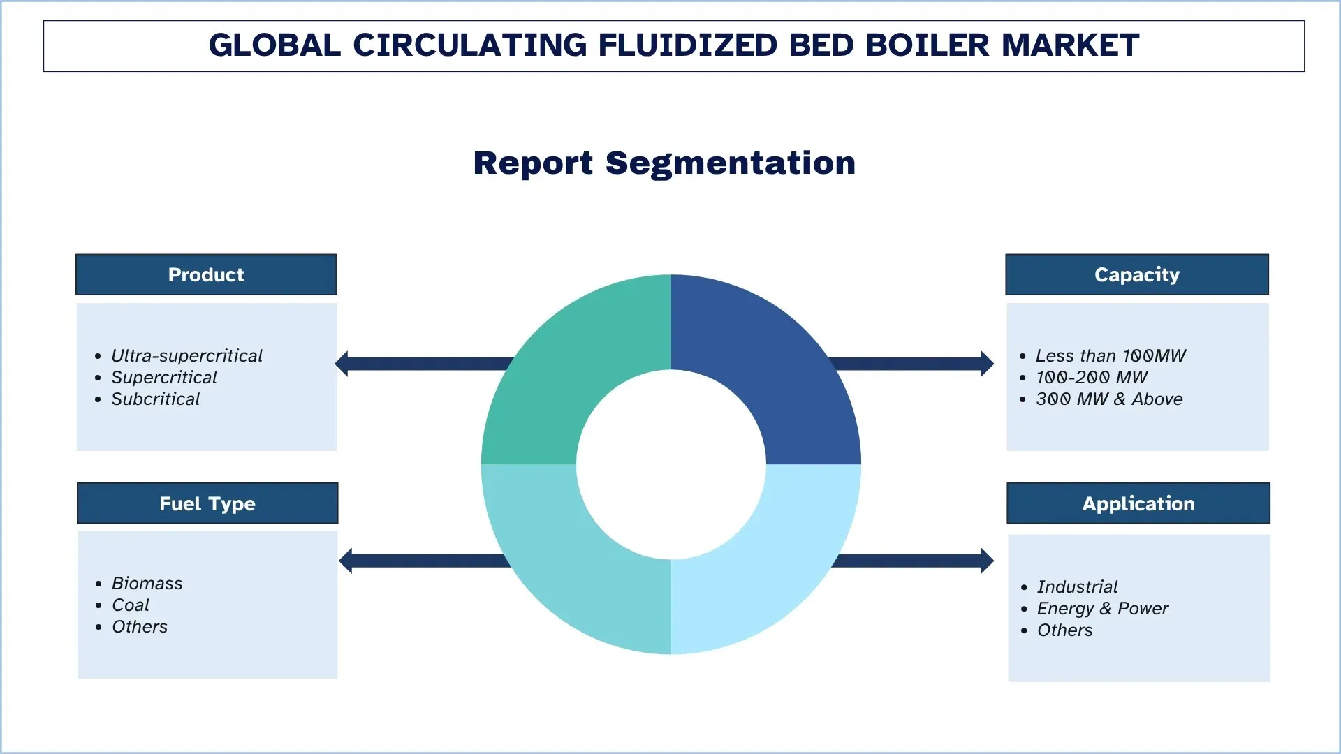 Global Circulating Fluidized Bed Boiler Market Segments