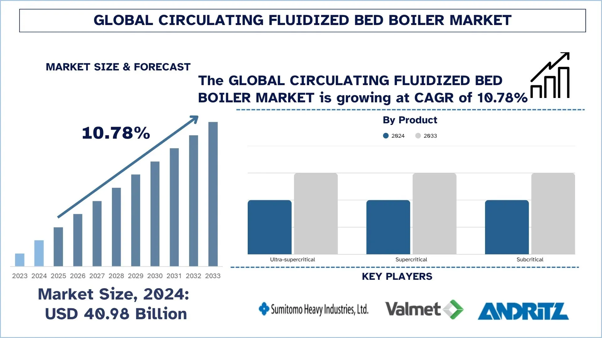 Global Circulating Fluidized Bed Boiler Market Size & Forecast