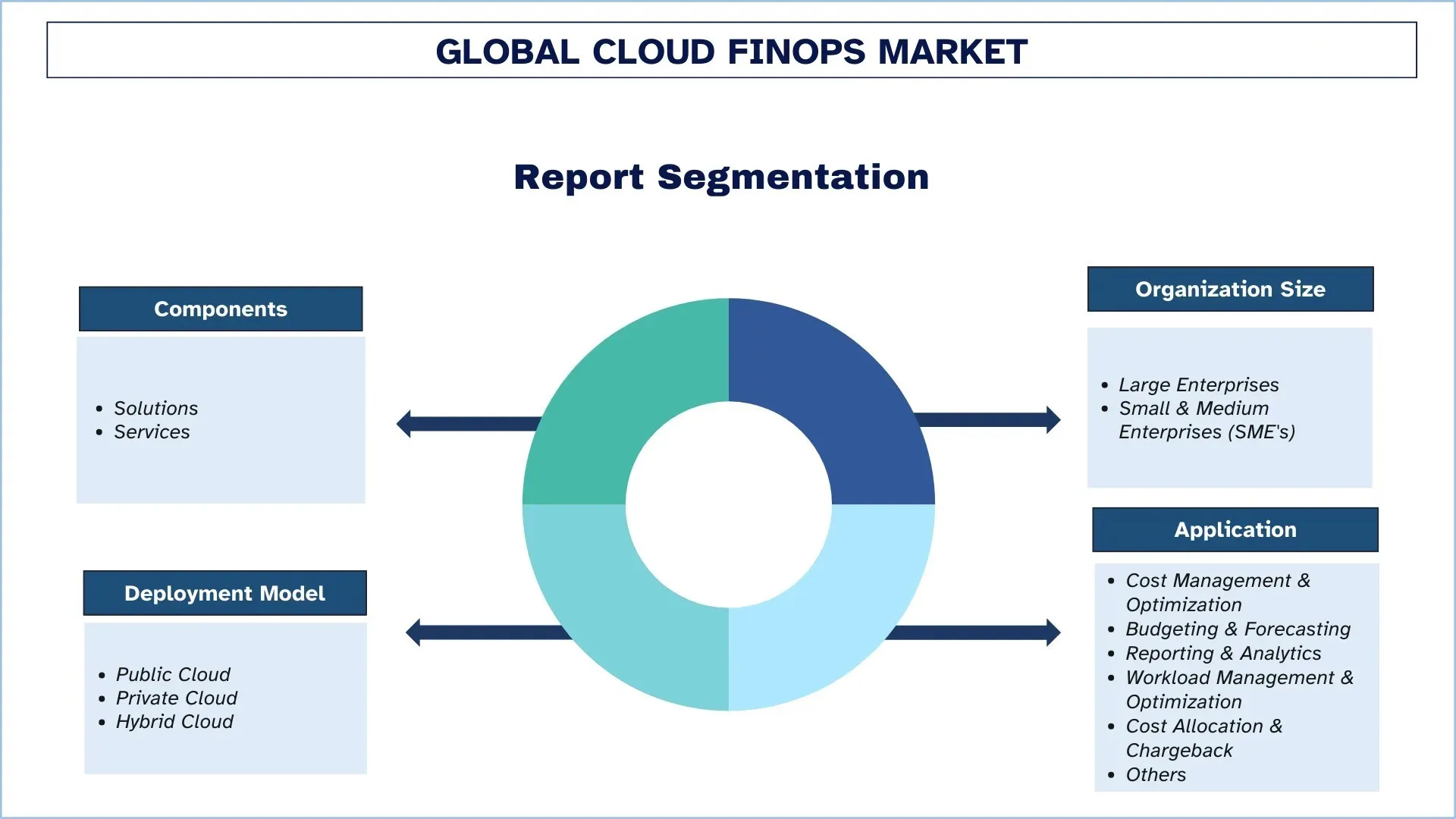 Global Cloud FinOps Market Segments