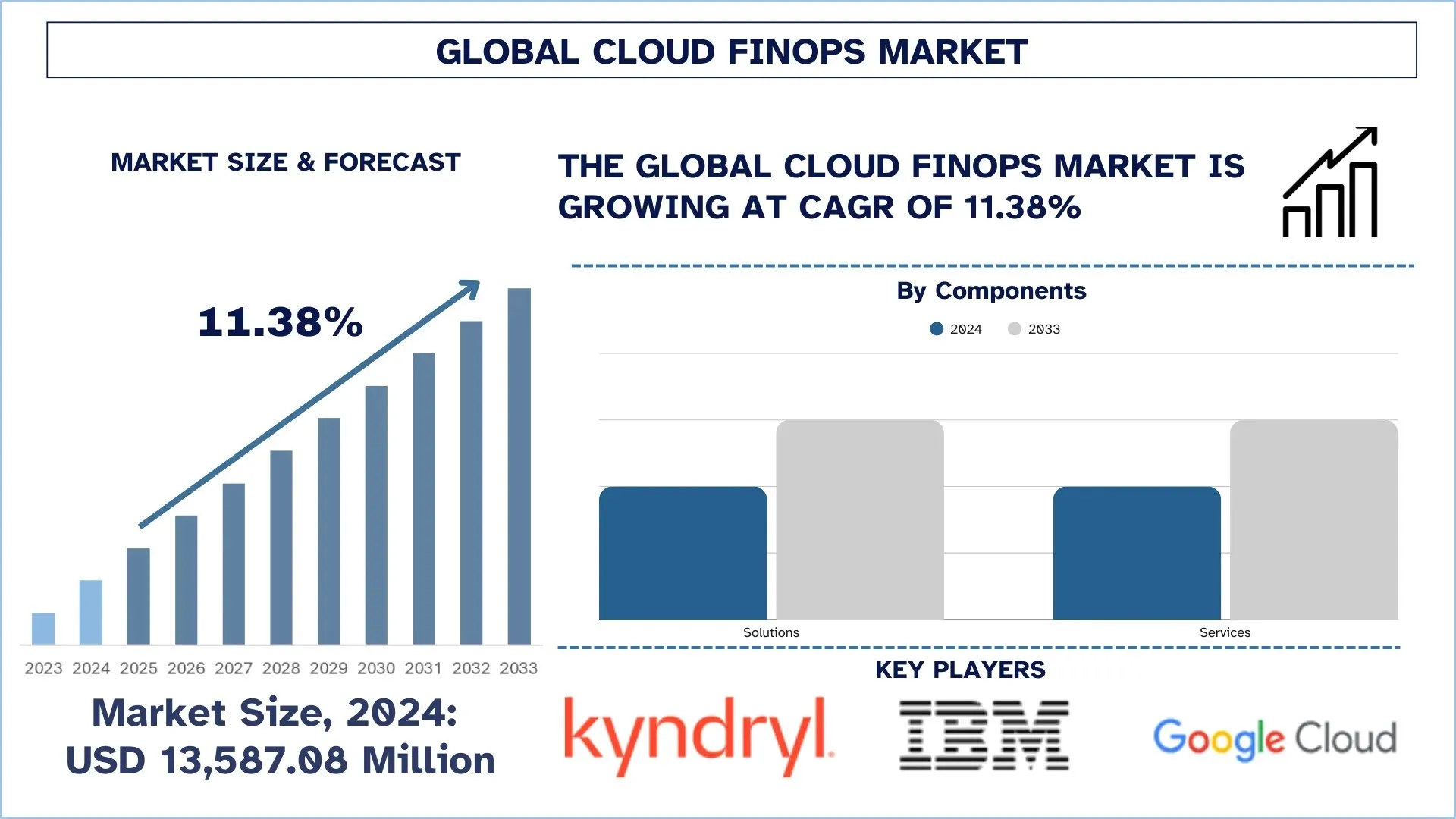 Global Cloud FinOps Market Size & Forecast