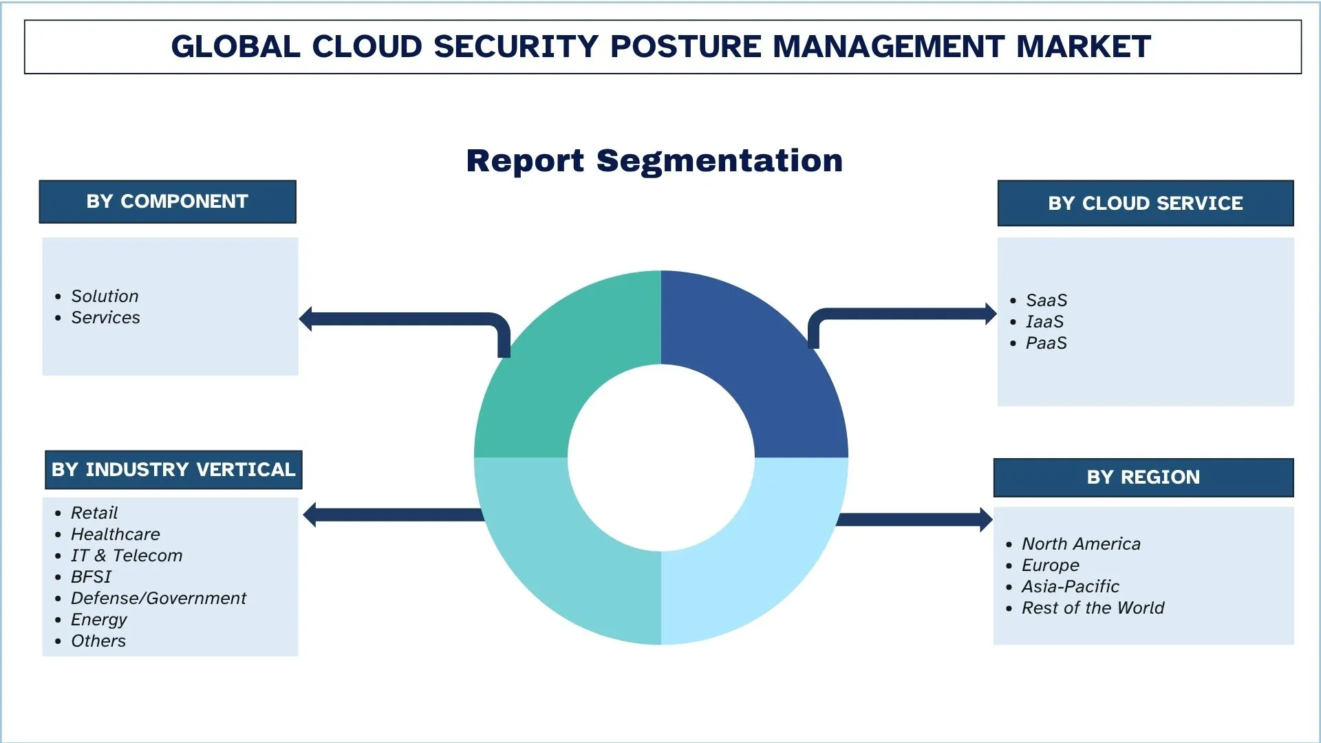 Global Cloud Security Posture Management Market Segmentation