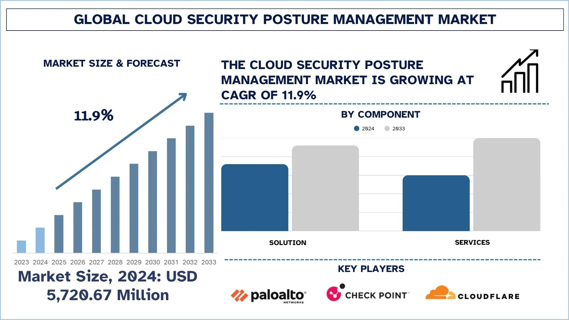 Global Cloud Security Posture Management Market Size & Forecast