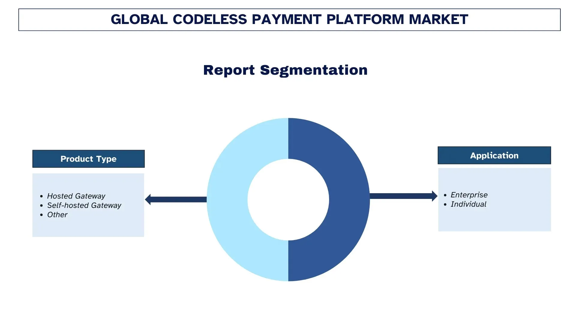 Global Codeless Payment Platform Market Segments
