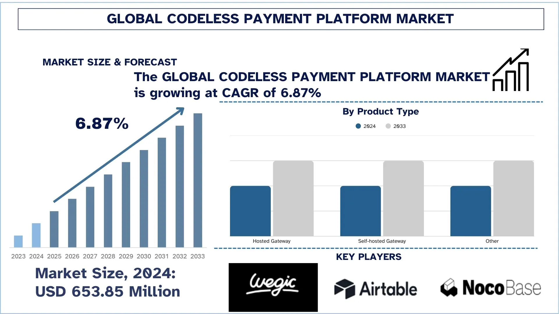 Global Codeless Payment Platform Market Size & Forecast
