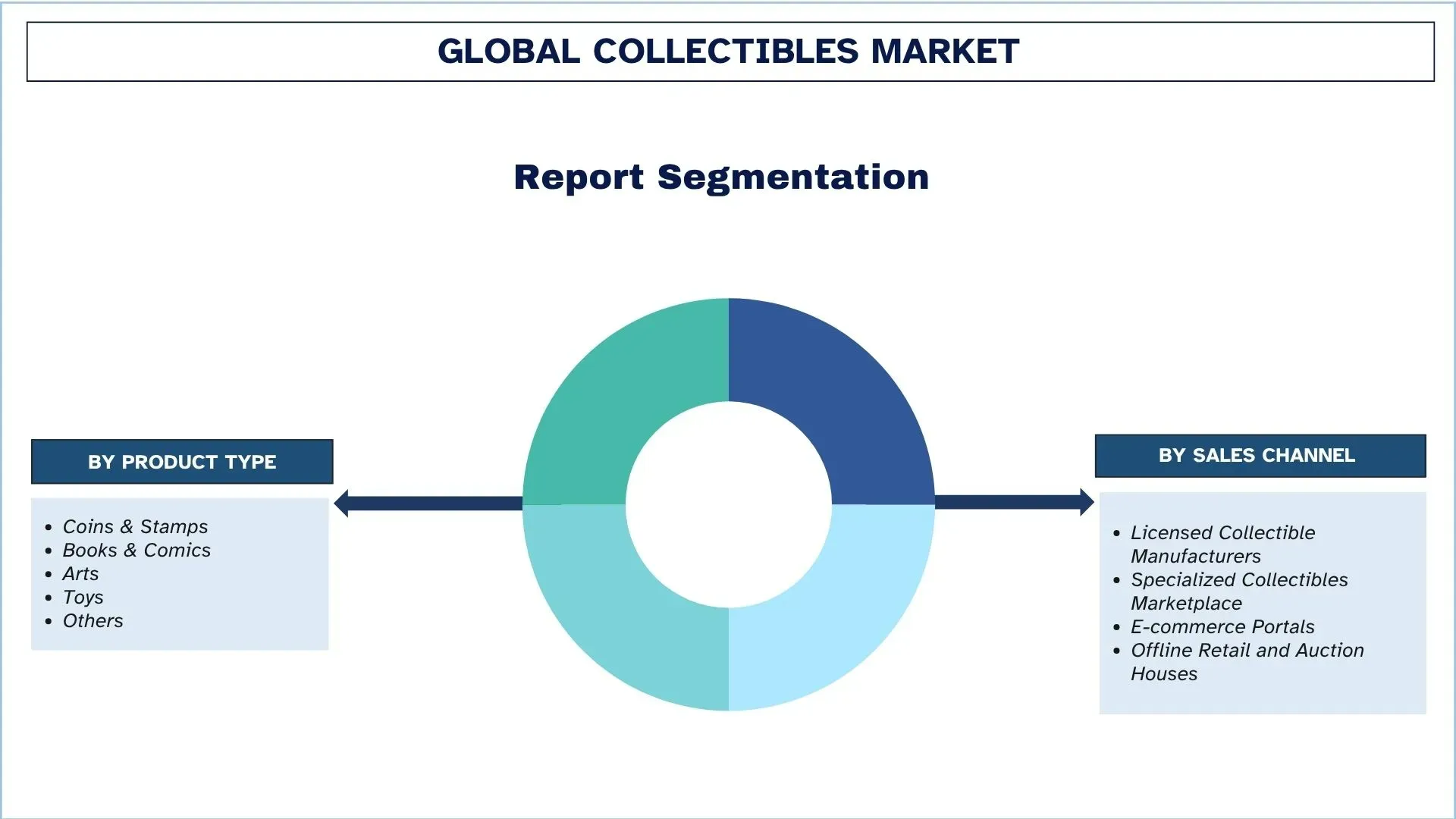 Global Collectibles Market Segments