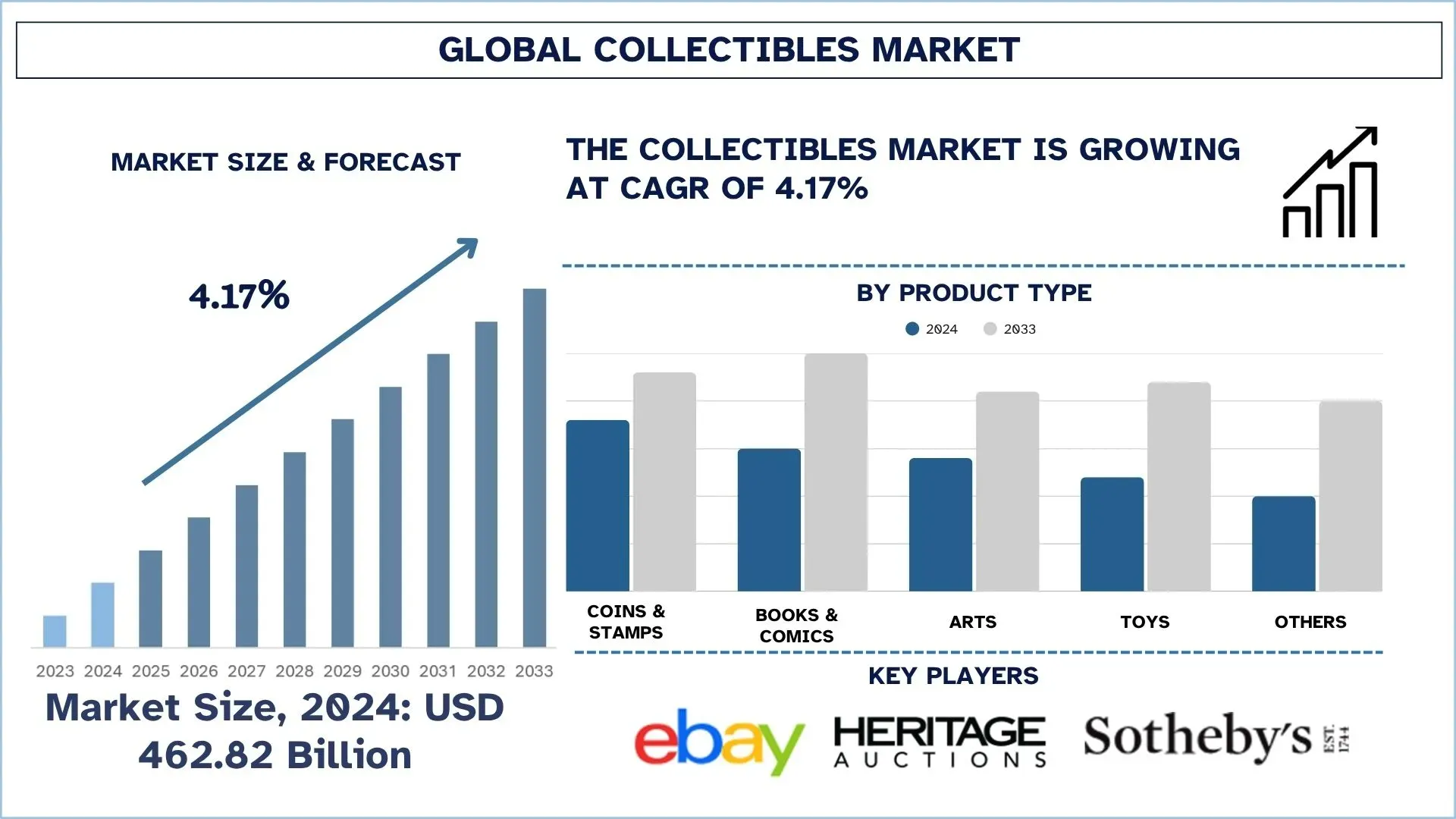 Global Collectibles Market Size & Forecast