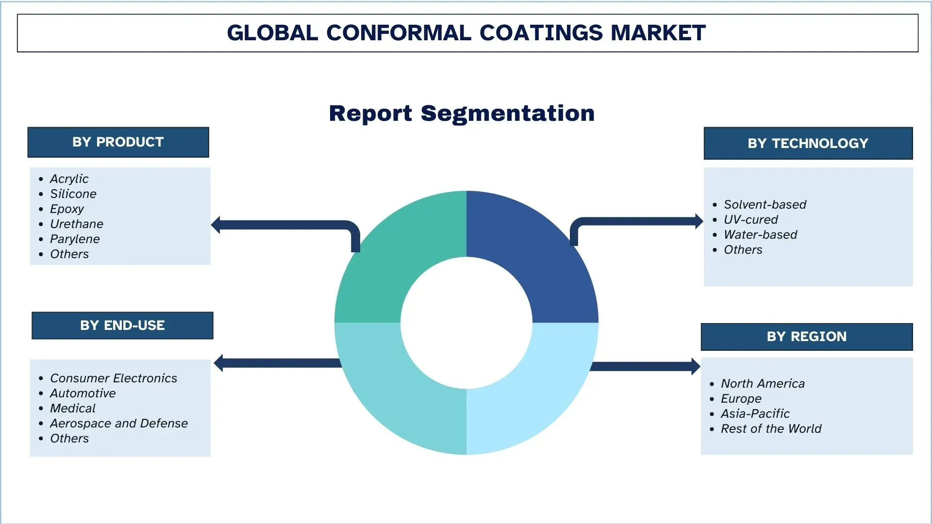 Global Conformal Coatings Market Segmentation