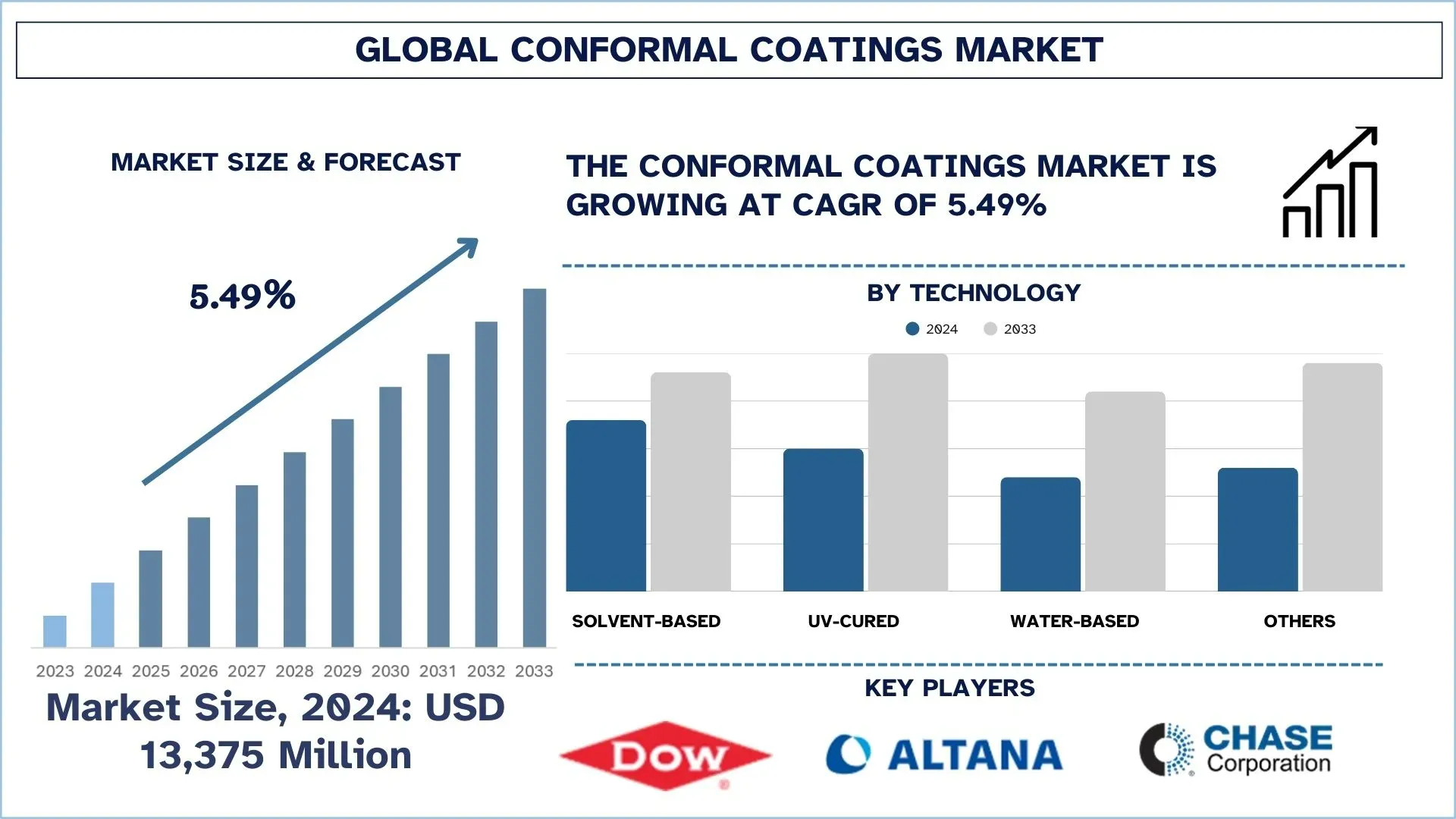 Global Conformal Coatings Market Size & Forecast