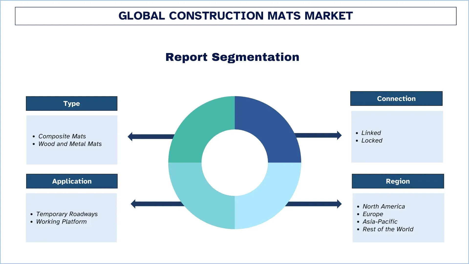 Global Construction Mats Market Segments