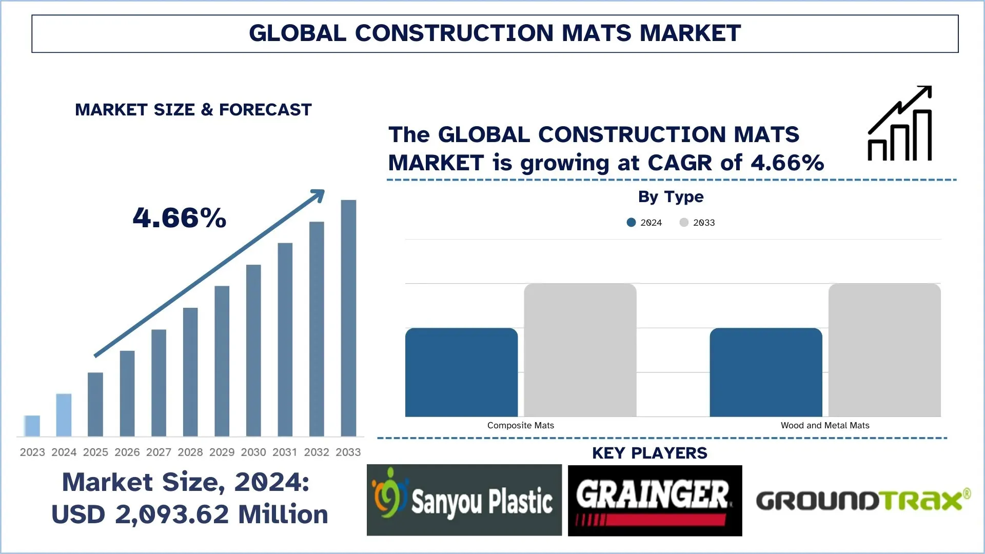 Global Construction Mats Market Size & Forecast