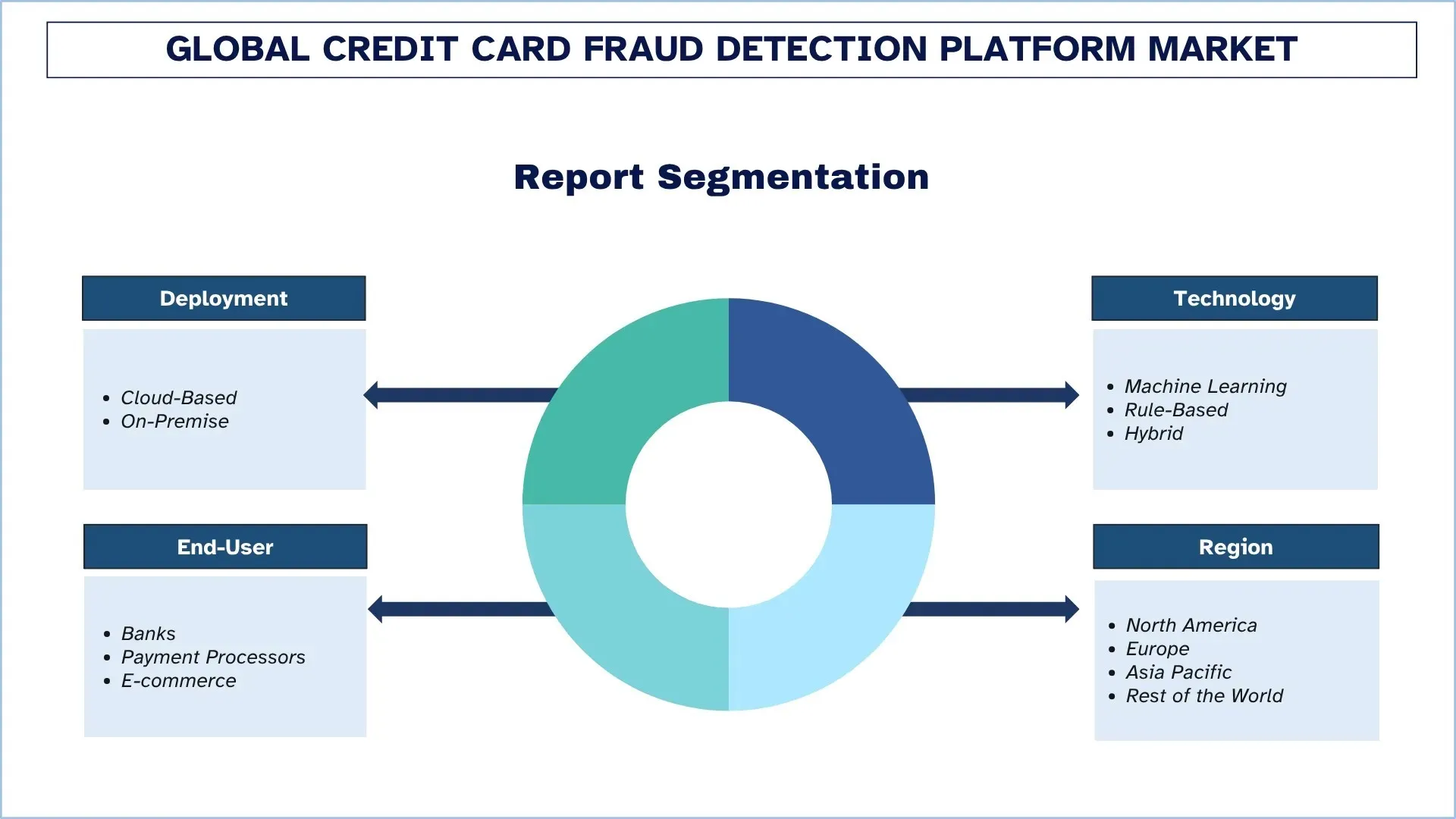 Global Credit Card Fraud Detection Platform Market Segments
