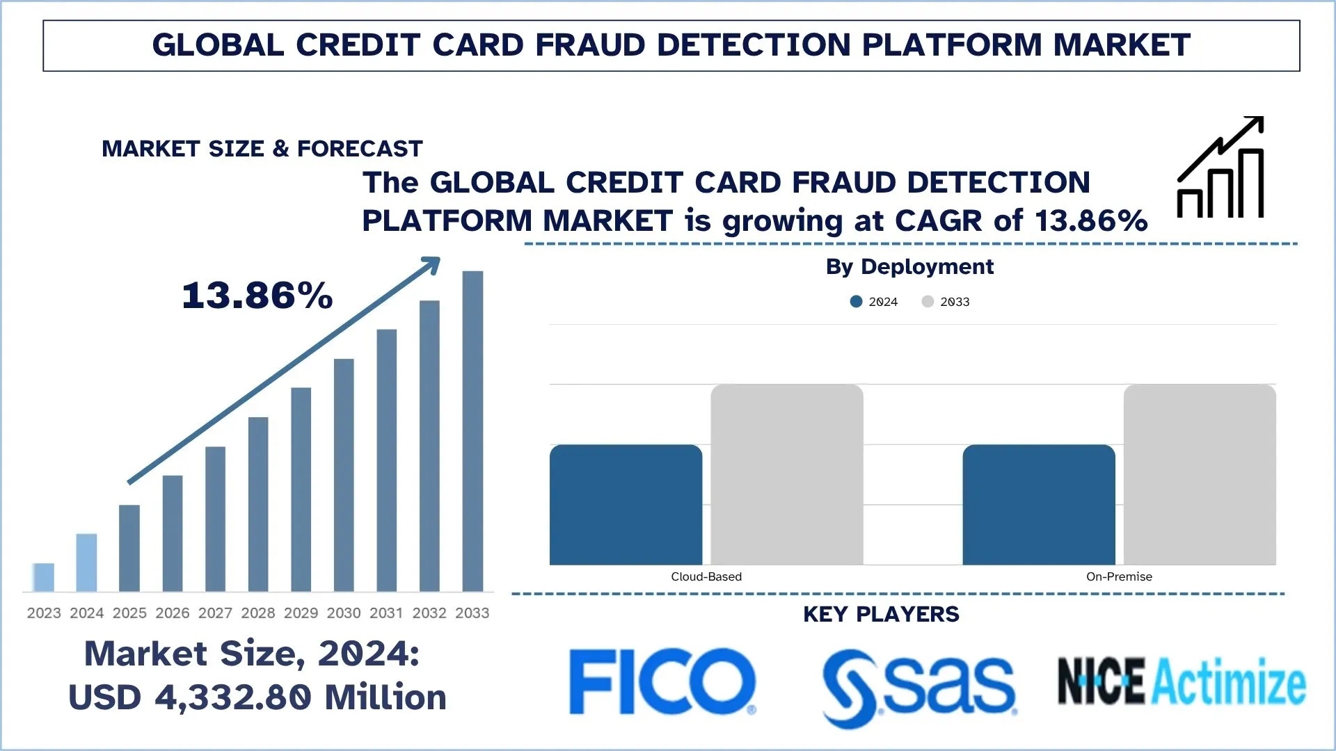 Global Credit Card Fraud Detection Platform Market Size & Forecast