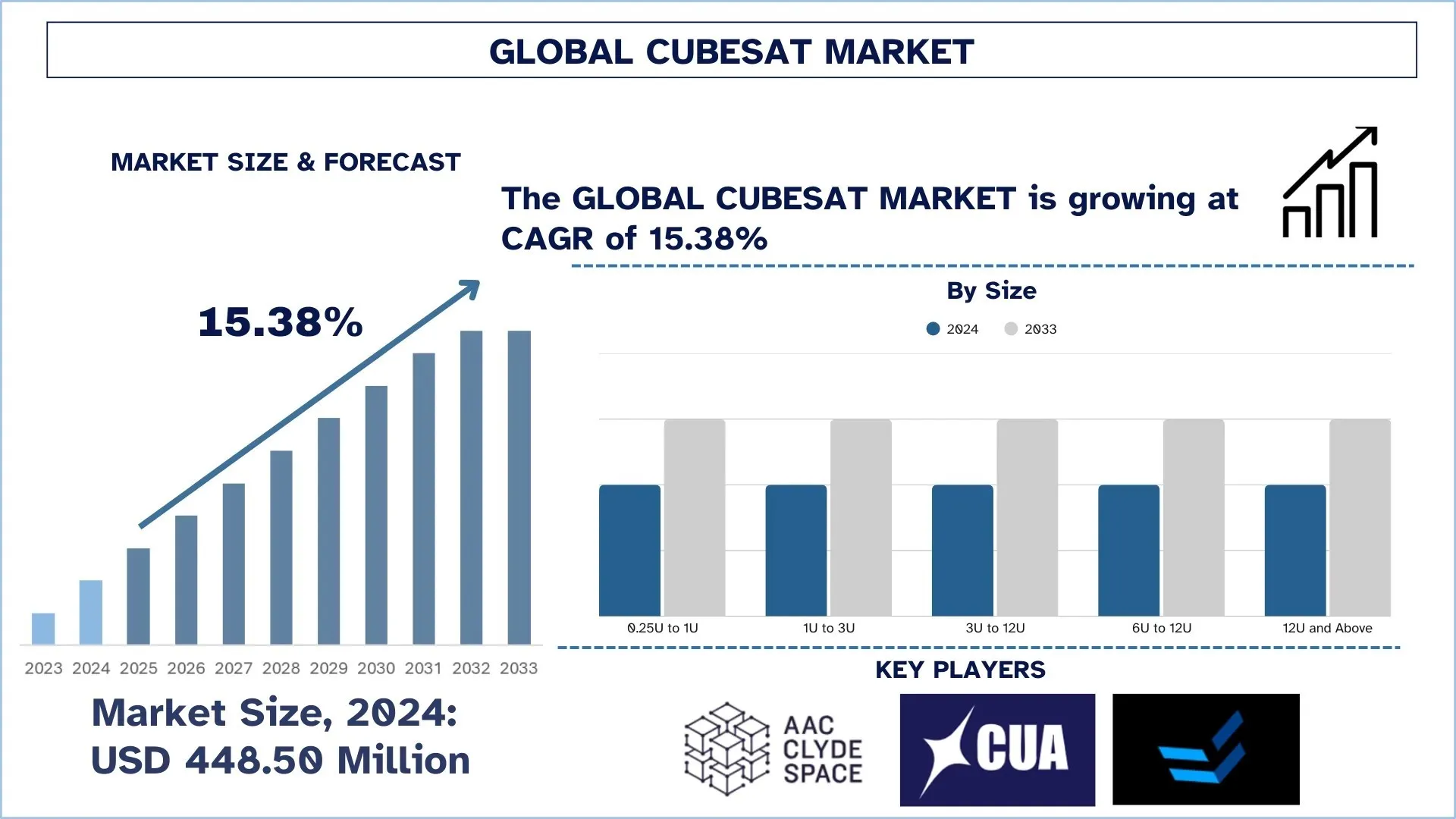 Global CubeSat Market Size & Forecast