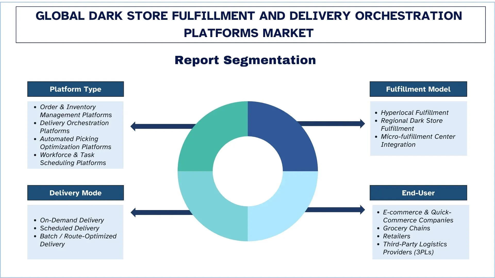 Global Dark Store Fulfillment and Delivery Orchestration Platforms Market Segments