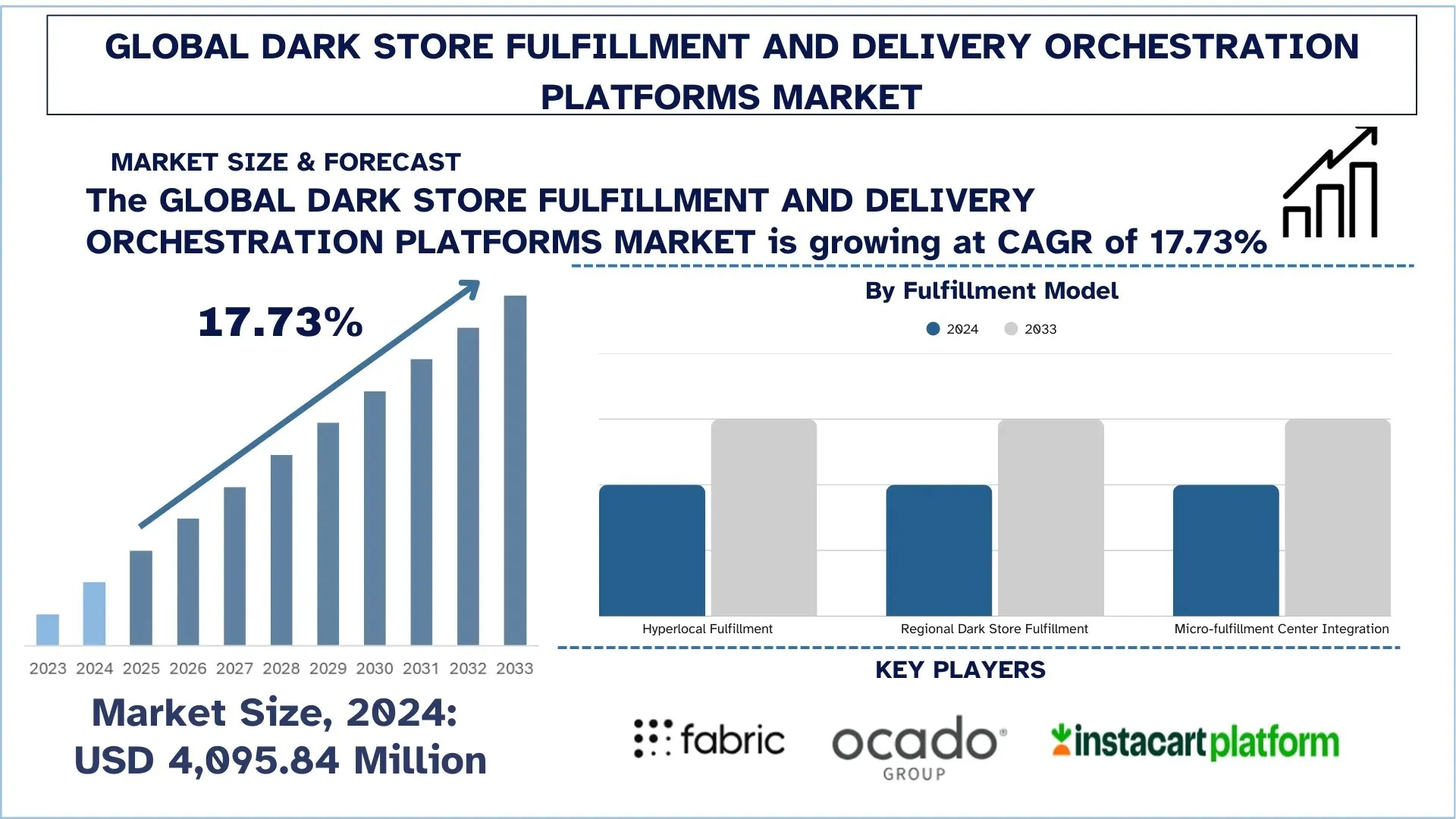 Global Dark Store Fulfillment and Delivery Orchestration Platforms Market Size & Forecast